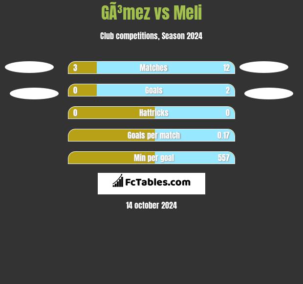 GÃ³mez vs Meli h2h player stats