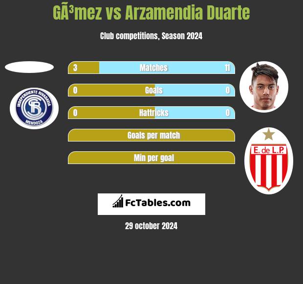 GÃ³mez vs Arzamendia Duarte h2h player stats