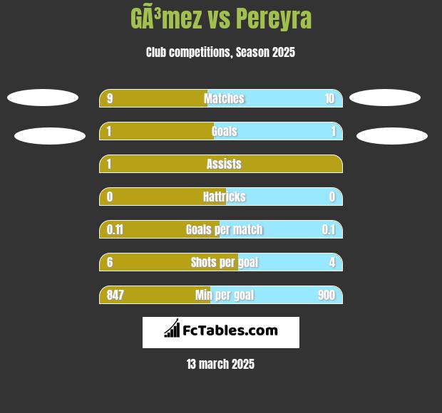 GÃ³mez vs Pereyra h2h player stats