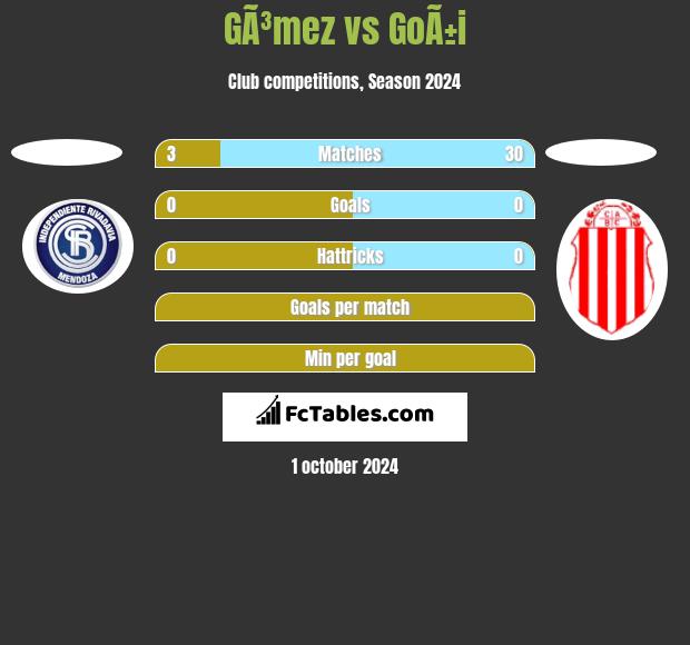 GÃ³mez vs GoÃ±i h2h player stats