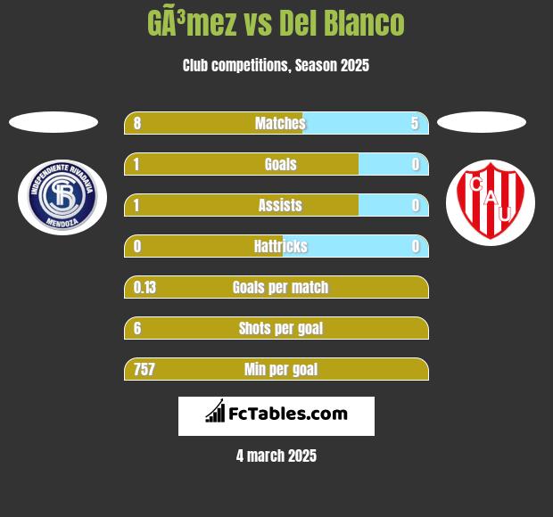 GÃ³mez vs Del Blanco h2h player stats