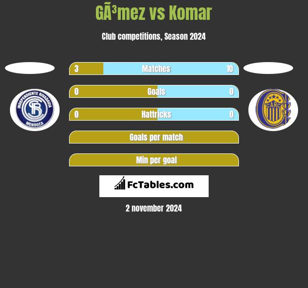 GÃ³mez vs Komar h2h player stats