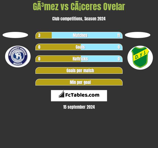 GÃ³mez vs CÃ¡ceres Ovelar h2h player stats