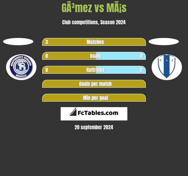 GÃ³mez vs MÃ¡s h2h player stats