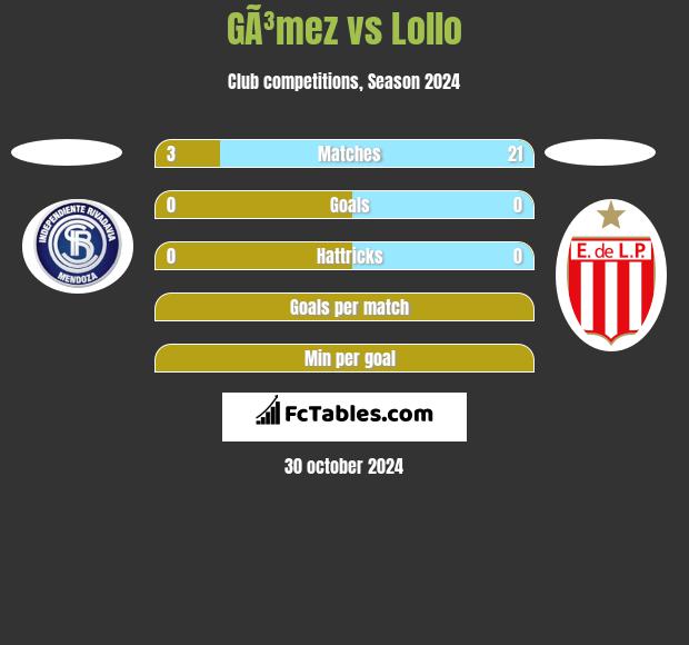 GÃ³mez vs Lollo h2h player stats