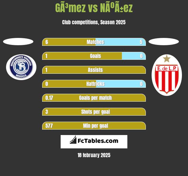 GÃ³mez vs NÃºÃ±ez h2h player stats