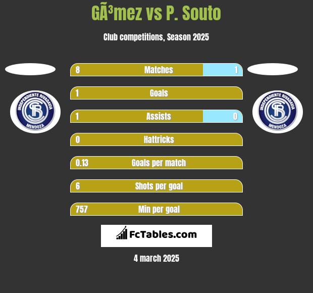 GÃ³mez vs P. Souto h2h player stats