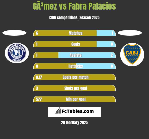 GÃ³mez vs Fabra Palacios h2h player stats