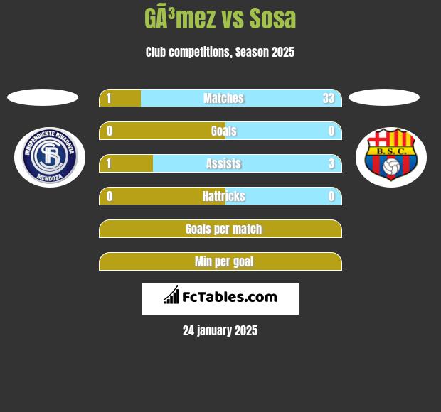 GÃ³mez vs Sosa h2h player stats