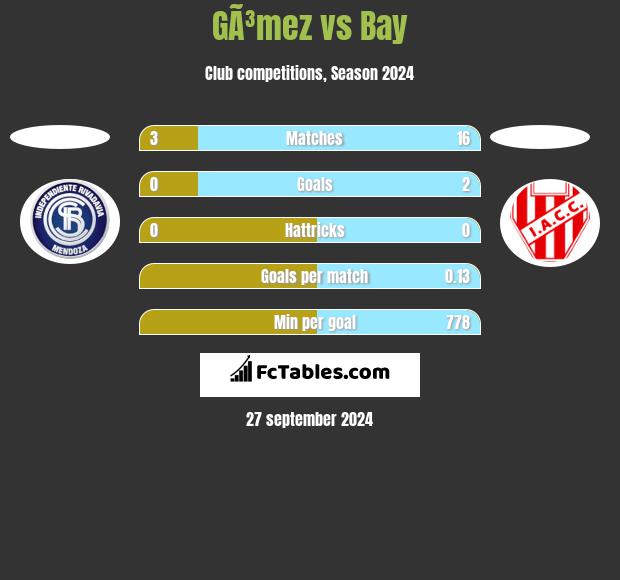 GÃ³mez vs Bay h2h player stats