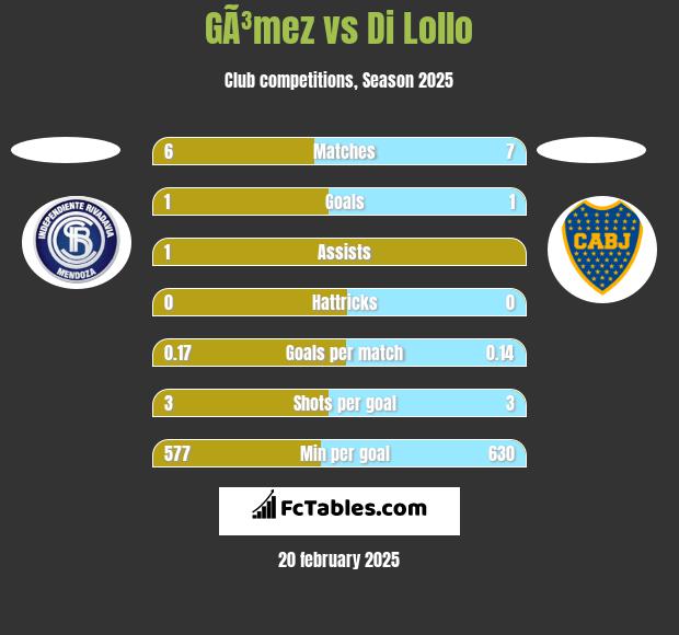 GÃ³mez vs Di Lollo h2h player stats