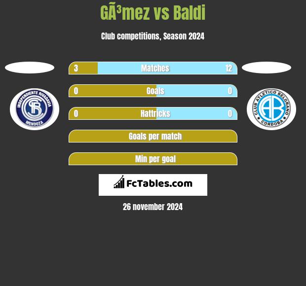 GÃ³mez vs Baldi h2h player stats