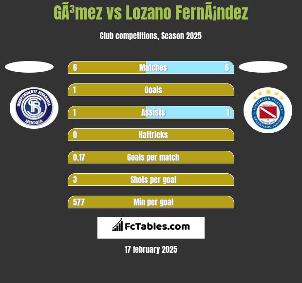 GÃ³mez vs Lozano FernÃ¡ndez h2h player stats