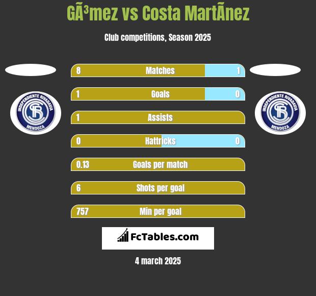 GÃ³mez vs Costa MartÃ­nez h2h player stats