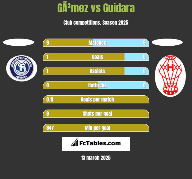 GÃ³mez vs Guidara h2h player stats