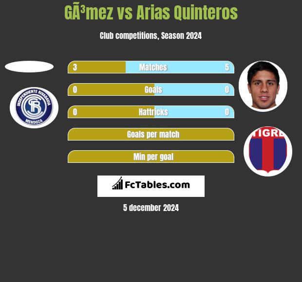 GÃ³mez vs Arias Quinteros h2h player stats