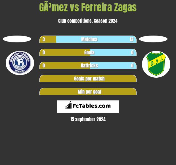 GÃ³mez vs Ferreira Zagas h2h player stats