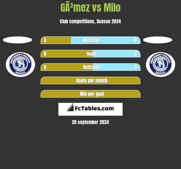 GÃ³mez vs Milo h2h player stats