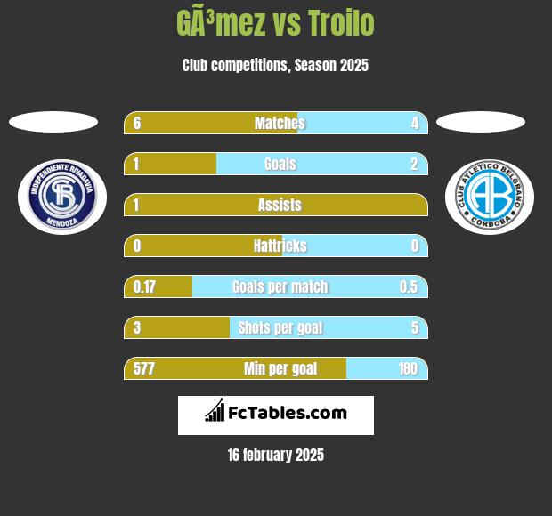 GÃ³mez vs Troilo h2h player stats