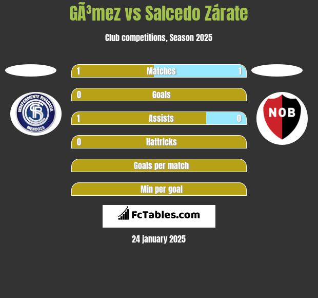 GÃ³mez vs Salcedo Zárate h2h player stats