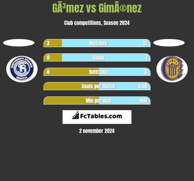 GÃ³mez vs GimÃ©nez h2h player stats