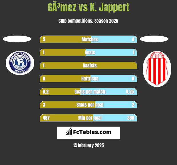 GÃ³mez vs K. Jappert h2h player stats