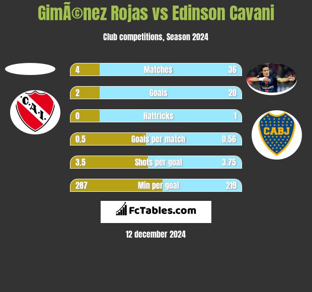 GimÃ©nez Rojas vs Edinson Cavani h2h player stats