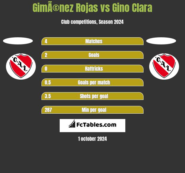 GimÃ©nez Rojas vs Gino Clara h2h player stats