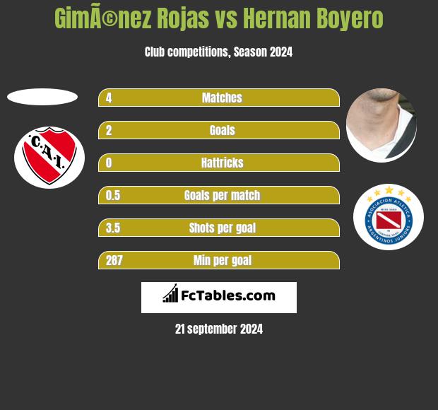 GimÃ©nez Rojas vs Hernan Boyero h2h player stats