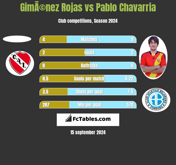 GimÃ©nez Rojas vs Pablo Chavarria h2h player stats