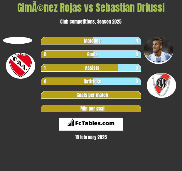 GimÃ©nez Rojas vs Sebastian Driussi h2h player stats