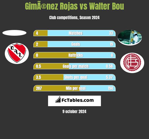 GimÃ©nez Rojas vs Walter Bou h2h player stats