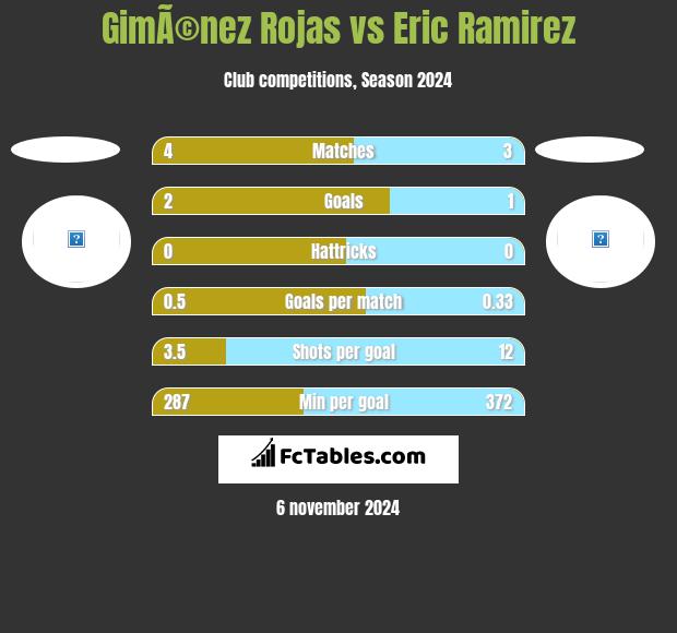 GimÃ©nez Rojas vs Eric Ramirez h2h player stats