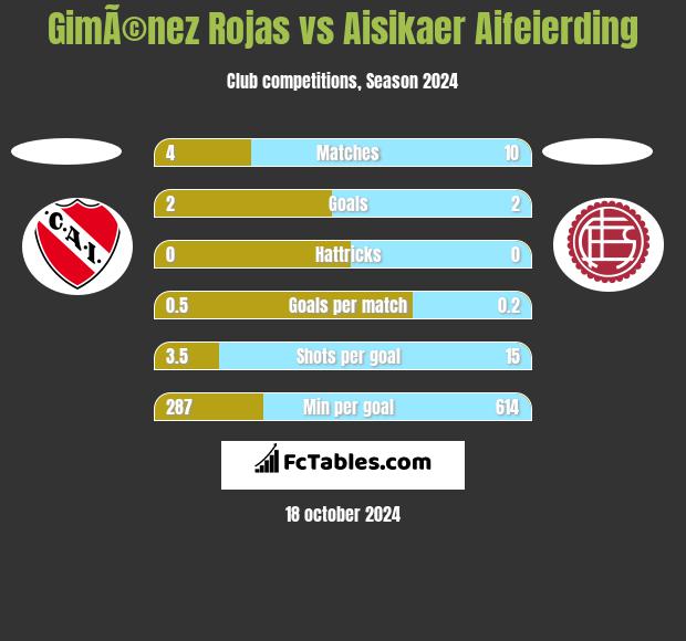 GimÃ©nez Rojas vs Aisikaer Aifeierding h2h player stats