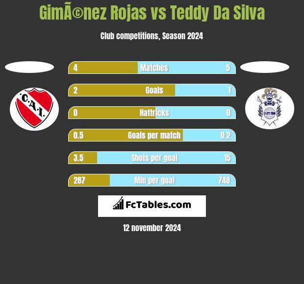 GimÃ©nez Rojas vs Teddy Da Silva h2h player stats