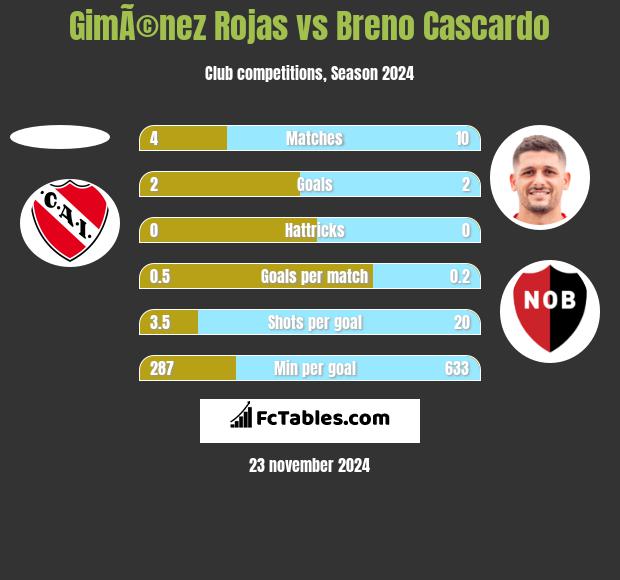 GimÃ©nez Rojas vs Breno Cascardo h2h player stats