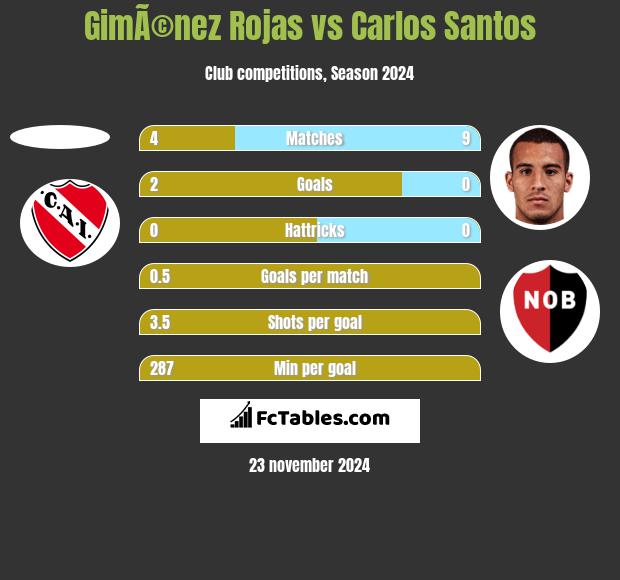 GimÃ©nez Rojas vs Carlos Santos h2h player stats