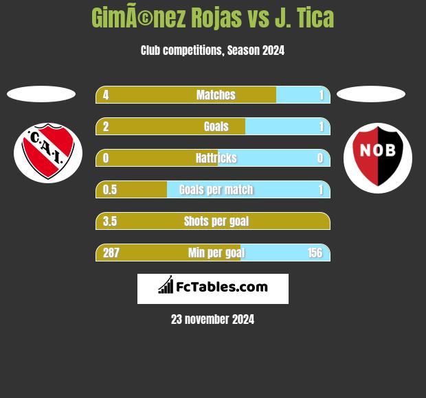 GimÃ©nez Rojas vs J. Tica h2h player stats