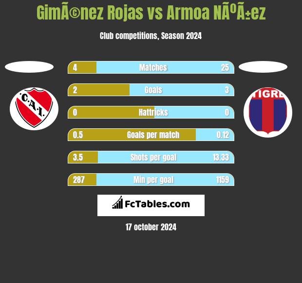 GimÃ©nez Rojas vs Armoa NÃºÃ±ez h2h player stats