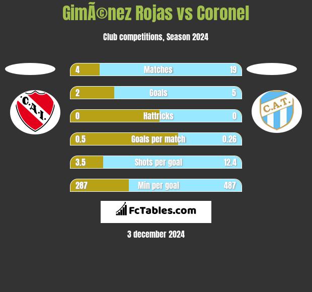 GimÃ©nez Rojas vs Coronel h2h player stats