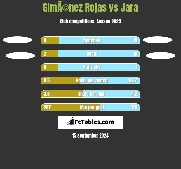 GimÃ©nez Rojas vs Jara h2h player stats