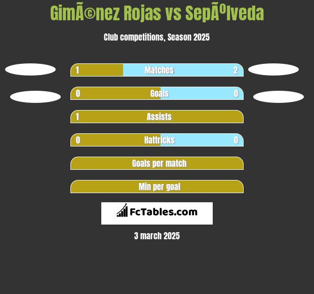 GimÃ©nez Rojas vs SepÃºlveda h2h player stats