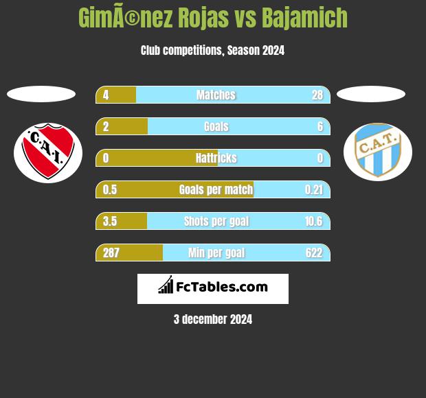 GimÃ©nez Rojas vs Bajamich h2h player stats