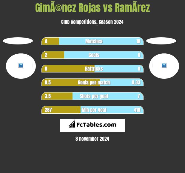 GimÃ©nez Rojas vs RamÃ­rez h2h player stats