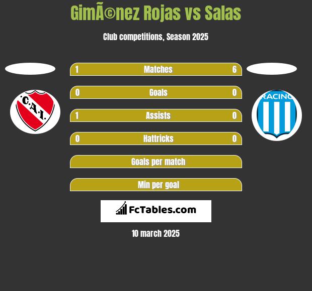 GimÃ©nez Rojas vs Salas h2h player stats