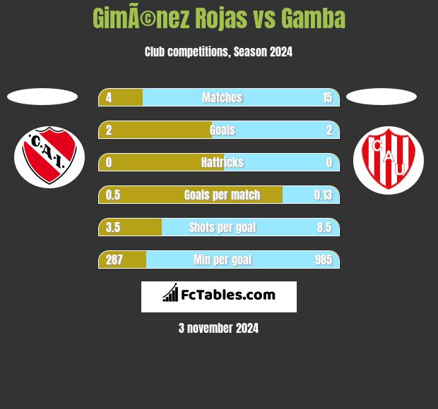 GimÃ©nez Rojas vs Gamba h2h player stats