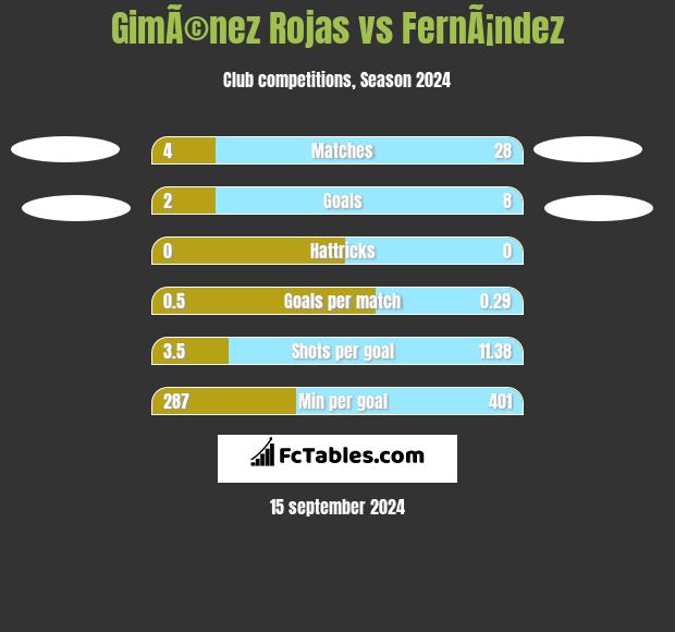 GimÃ©nez Rojas vs FernÃ¡ndez h2h player stats