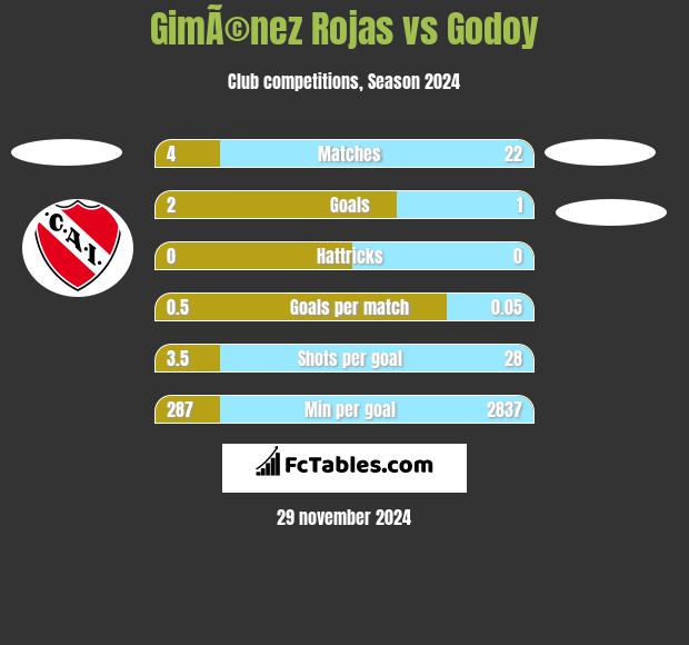 GimÃ©nez Rojas vs Godoy h2h player stats