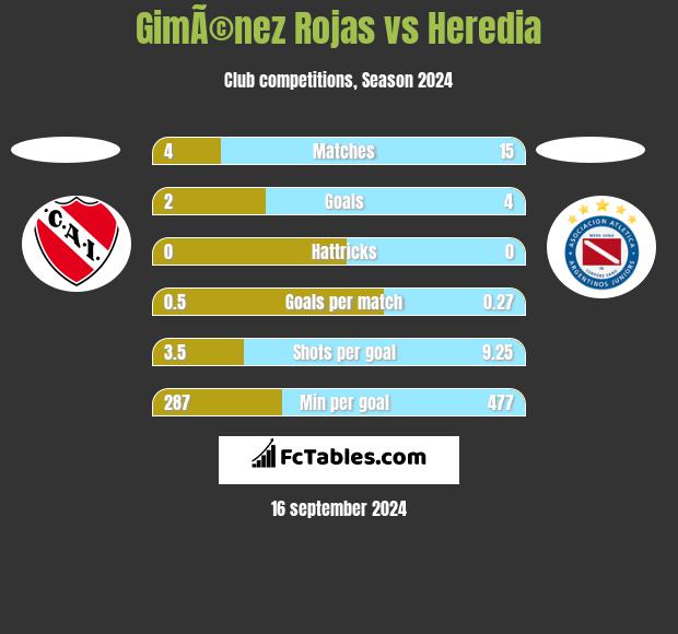 GimÃ©nez Rojas vs Heredia h2h player stats