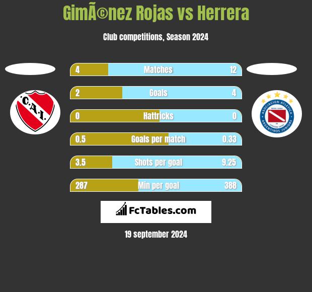 GimÃ©nez Rojas vs Herrera h2h player stats